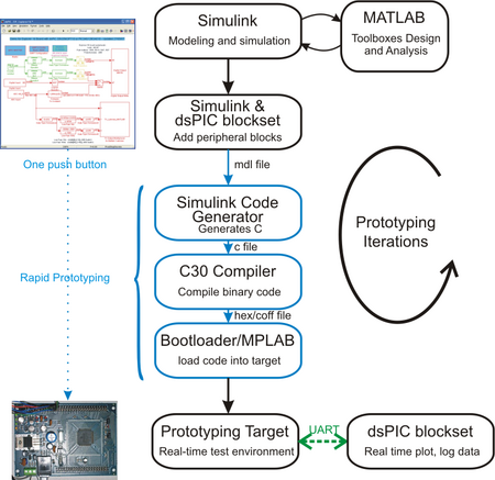 DevelopmentCycleWithBlockset.png